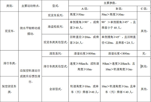 游樂(lè)設(shè)施分級(jí)表